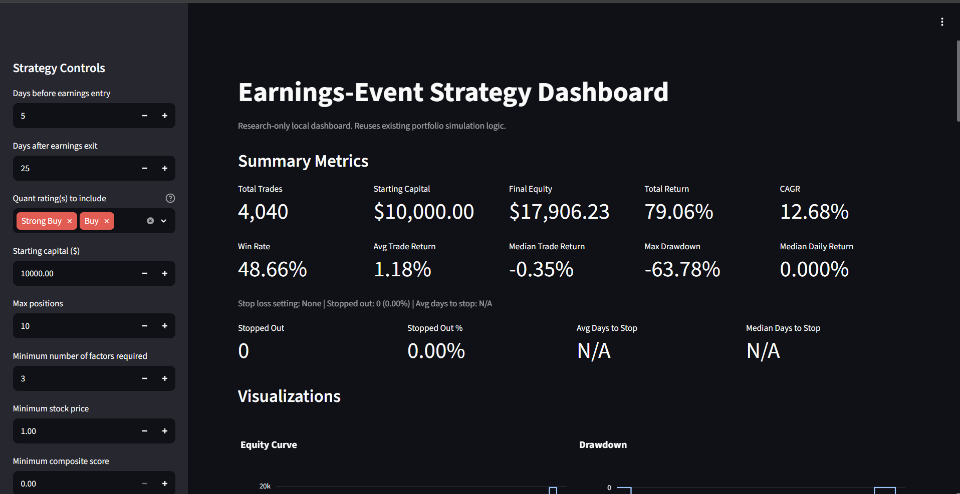 Dashboard summary metrics panel showing 4,040 total trades, $17,906.23 final equity, 79.06% total return, 12.68% CAGR, 48.66% win rate, 1.18% average trade return, negative 0.35% median trade return, and negative 63.78% maximum drawdown