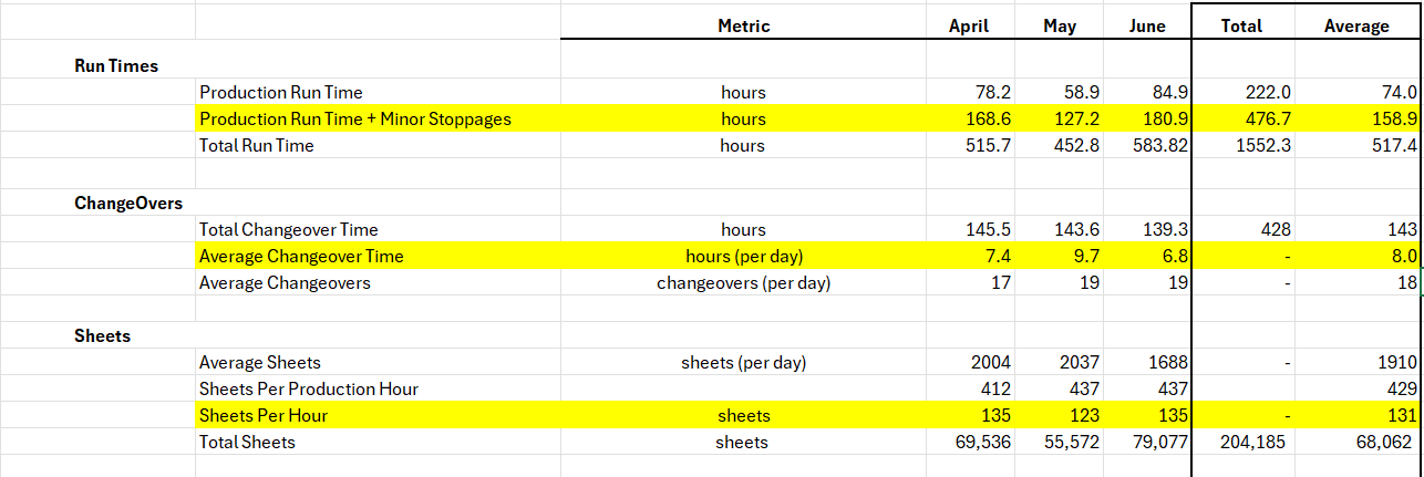 Quarterly summary table of run times, changeover time, and sheet counts for April through June