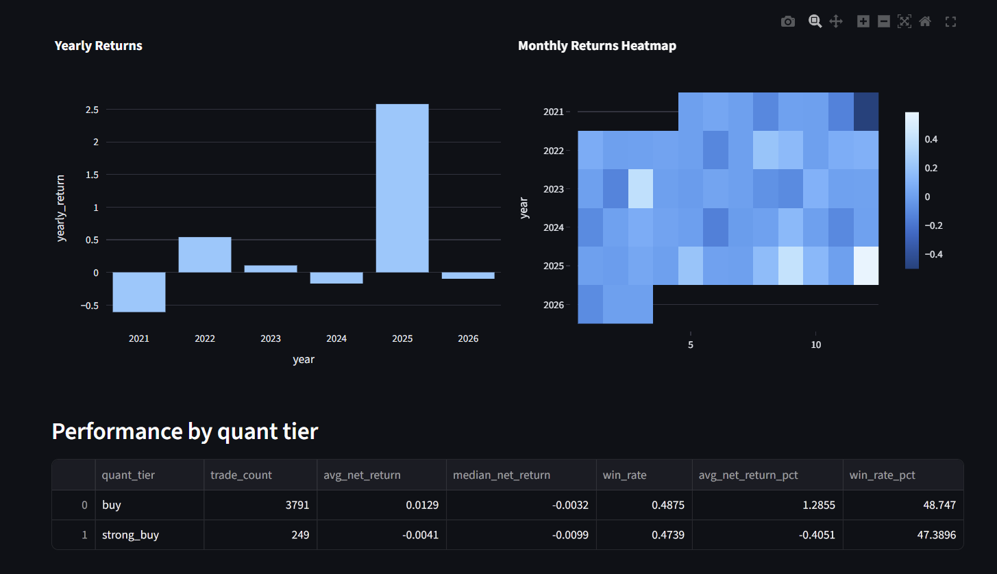 Yearly returns bar chart from 2021 to 2026 with a single dominant positive bar in 2025, a monthly returns heatmap, and a performance table broken out by quant tier