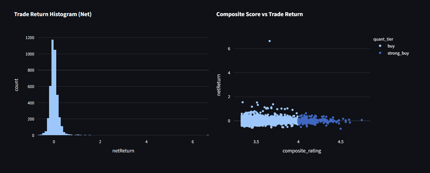 Scatter plot of composite rating against net return for every trade, showing a flat horizontal band with no visible slope, alongside a histogram of net returns clustered tightly around zero with a long right tail